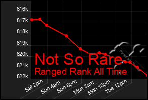 Total Graph of Not So Rare