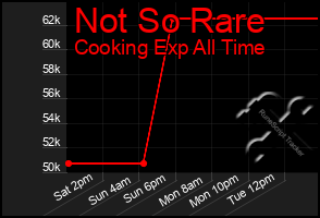 Total Graph of Not So Rare