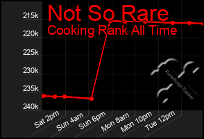 Total Graph of Not So Rare