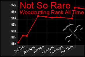 Total Graph of Not So Rare