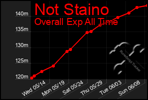 Total Graph of Not Staino