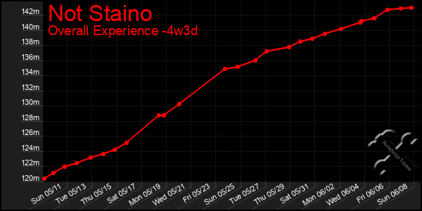 Last 31 Days Graph of Not Staino