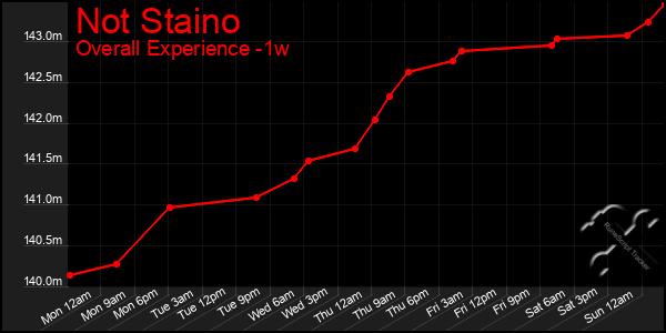 Last 7 Days Graph of Not Staino