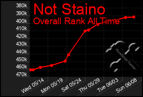 Total Graph of Not Staino
