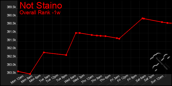 Last 7 Days Graph of Not Staino