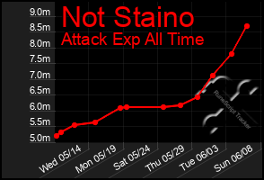 Total Graph of Not Staino
