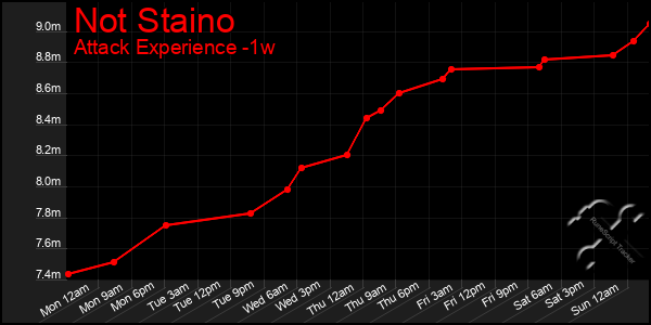 Last 7 Days Graph of Not Staino