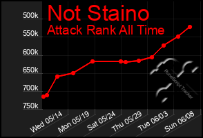 Total Graph of Not Staino