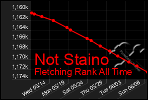 Total Graph of Not Staino