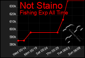 Total Graph of Not Staino