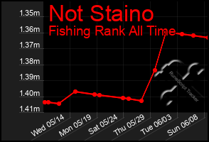 Total Graph of Not Staino