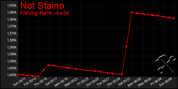 Last 31 Days Graph of Not Staino