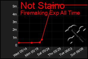 Total Graph of Not Staino