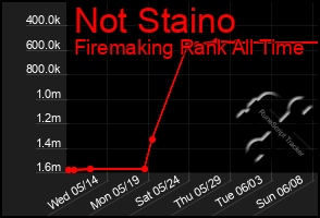 Total Graph of Not Staino