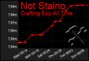 Total Graph of Not Staino