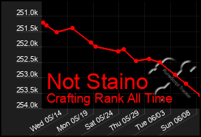 Total Graph of Not Staino