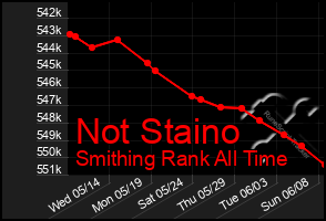 Total Graph of Not Staino