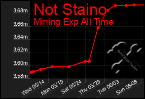Total Graph of Not Staino