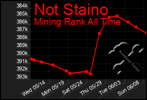 Total Graph of Not Staino