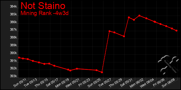 Last 31 Days Graph of Not Staino