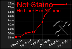 Total Graph of Not Staino