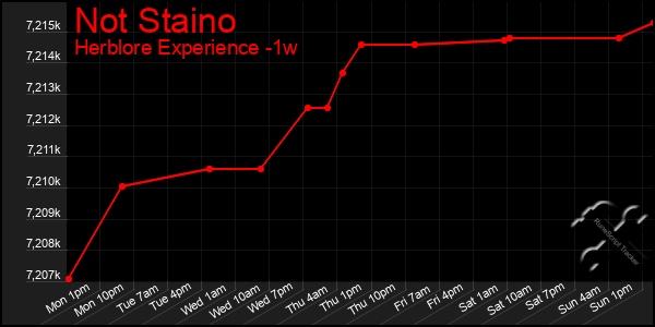 Last 7 Days Graph of Not Staino