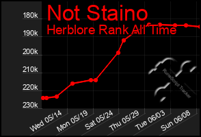 Total Graph of Not Staino