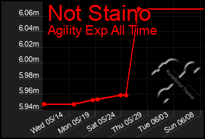 Total Graph of Not Staino