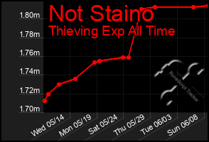 Total Graph of Not Staino