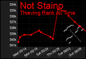 Total Graph of Not Staino