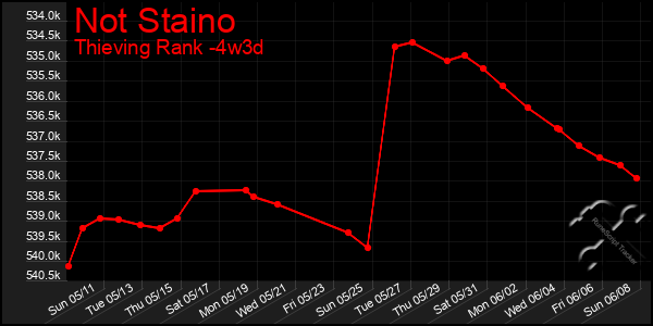 Last 31 Days Graph of Not Staino