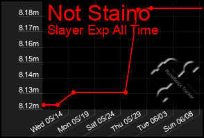 Total Graph of Not Staino