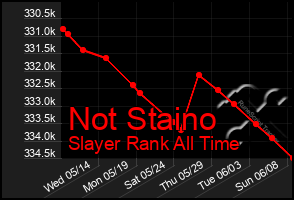 Total Graph of Not Staino