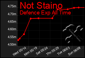 Total Graph of Not Staino