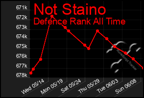 Total Graph of Not Staino