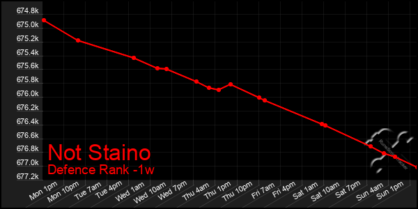 Last 7 Days Graph of Not Staino