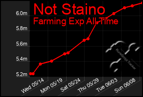 Total Graph of Not Staino