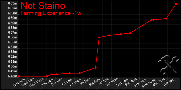 Last 7 Days Graph of Not Staino