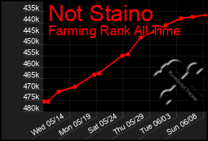 Total Graph of Not Staino