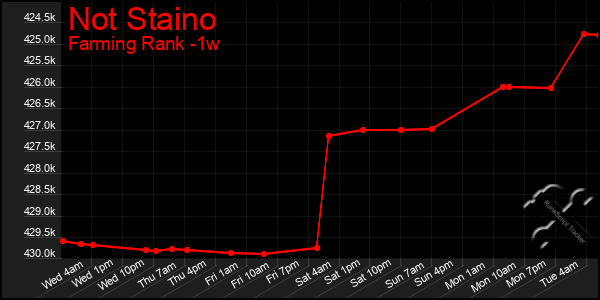Last 7 Days Graph of Not Staino