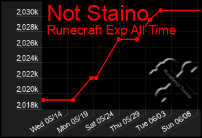 Total Graph of Not Staino
