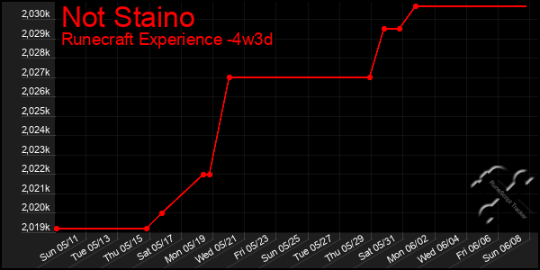 Last 31 Days Graph of Not Staino