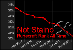 Total Graph of Not Staino