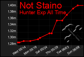 Total Graph of Not Staino