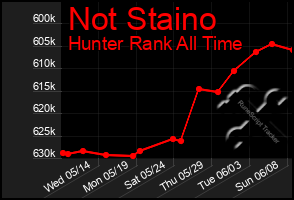 Total Graph of Not Staino