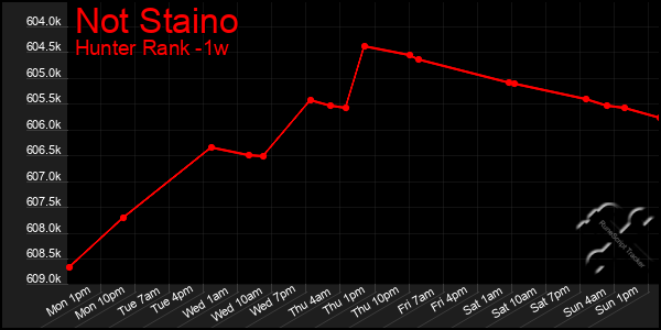 Last 7 Days Graph of Not Staino