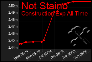 Total Graph of Not Staino