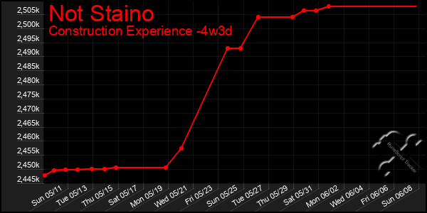Last 31 Days Graph of Not Staino