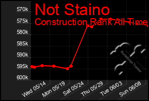 Total Graph of Not Staino