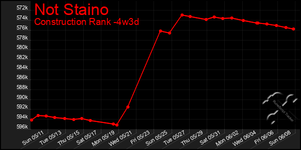 Last 31 Days Graph of Not Staino